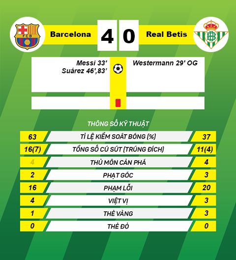 thong tin sau tran Barcelona vs Real Betis